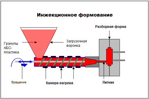 Инжекционное формирование Инжекционное формирование
