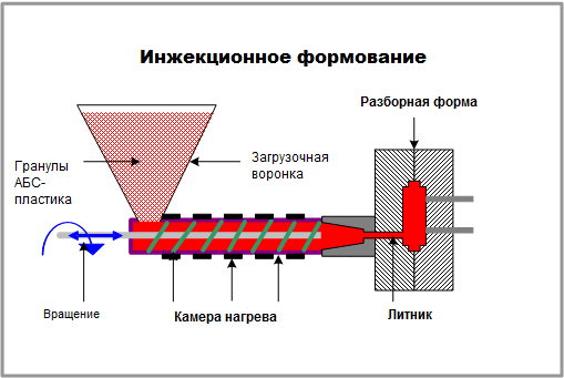 Инжекционное формирование