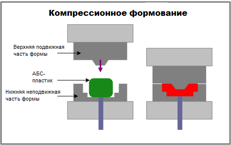 Компрессионное формирование Компрессионное формирование
