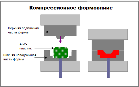 Компрессионное формирование